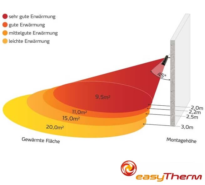 Heizfläche nach Montagehöhe des Heizstrahlers easyTherm® powerHeat outdoor2000